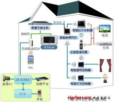 家用设备的互联 高清电视与智能家居领衔，11大重磅产品亮相CES智能网络设备