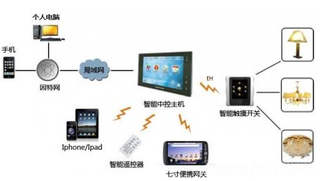 智能家居的临界点 从“设备智能”到“网络智能”，我们处在哪个阶段？